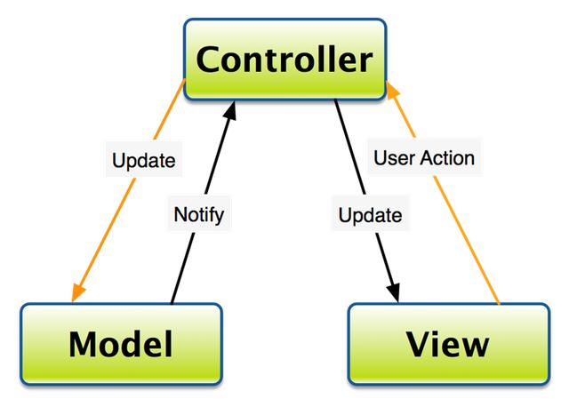 MVC