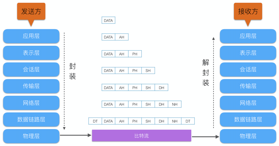 OSI(Open System Interconnection 开放系统互联)